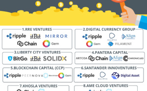 RRE Ventures et Digital Currency Group sont les plus grands investisseurs dans la blockchain