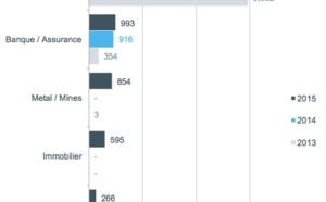 Etude 2016 sur les dépréciations de goodwill des sociétés du CAC 40