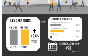 Défaillances et créations d’entreprises (S1 2016)