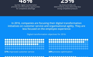 Transformation digitale : les chefs d’entreprise ont foi en leur capacité