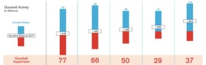 Entreprises européennes : rebond des dépréciations de goodwill