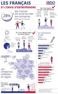 Les Français et l’envie d’entreprendre : collaboratifs ou loups solitaires ?