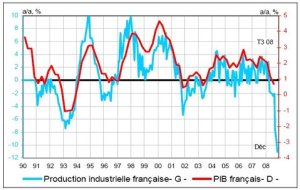La récession dans la zone euro : pire qu’aux Etats-Unis – ACDEFI – 22 février 2009