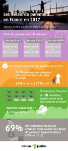 Les délais de paiement s’améliorent en France