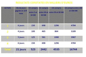 Après 250 missions, Objectif CASH lance le PASSEPORT POUR LE CASH