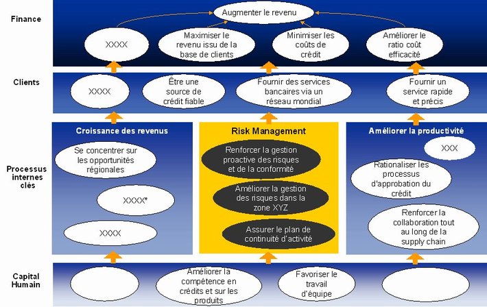 Carte stratégique partielle d’un organisme bancaire