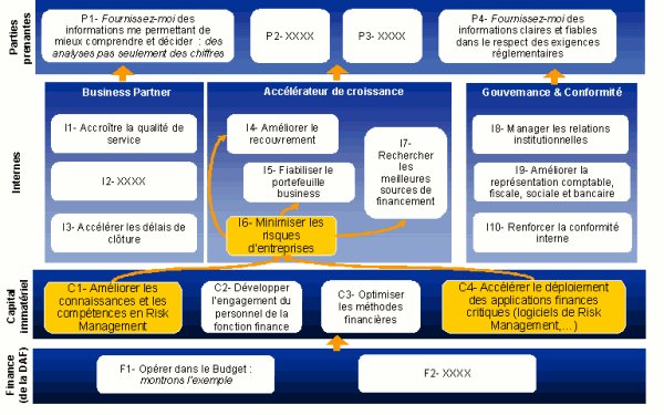 Carte stratégique partielle d’une direction financière