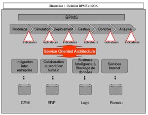Calcul du ROI d’une SOA et d’un BPMS . La stratégie comme point de départ