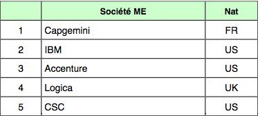 Figure 1 : Top 5 du Conseil en IT et Management en 2009 Figure 1 : Top 5 du Conseil en IT et Management en 2009