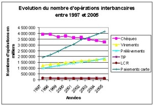 Les moyens de paiement en France