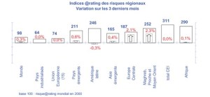 Coface : Notes pays au 1er juillet 2006