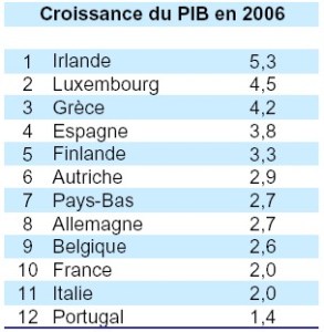 A CHAUD du 9 février 2007 – L’industrie en récession, le solde extérieur dans les bas-fonds.