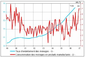 A CHAUD du 9 février 2007 – L’industrie en récession, le solde extérieur dans les bas-fonds.