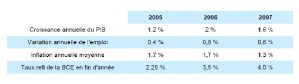 A CHAUD du 9 février 2007 – L’industrie en récession, le solde extérieur dans les bas-fonds.