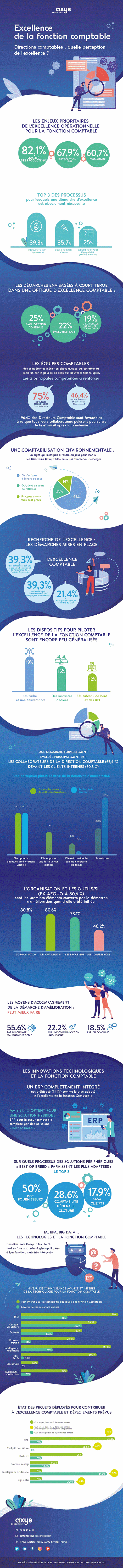 Enquête – La recherche de l’excellence au sein des Directions Comptables : état des lieux, perspectives, technologies