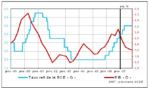 A CHAUD du 9 février 2007 – L’industrie en récession, le solde extérieur dans les bas-fonds.