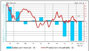 A CHAUD du 9 février 2007 – L’industrie en récession, le solde extérieur dans les bas-fonds.