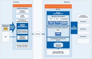 Rabobank met en service de nouvelles applications pour paiements et gestion de trésorerie