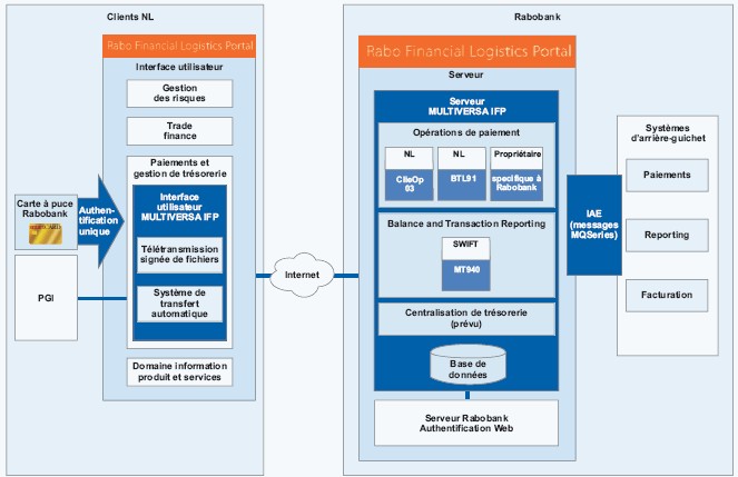 MULTIVERSA IFP pour le portail Financial Logistics Portal de Rabobank