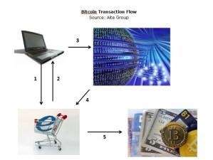 Bitcoin’s prospects are cloudy, but its business model is here to stay
