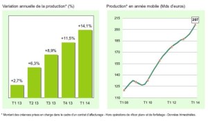 Nette accélération de la croissance de l’affacturage (TRI1 2014)