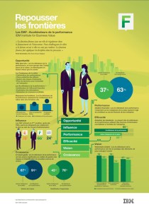 Infographie : les managers français satellisent la direction informatique