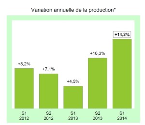 Les processus de recouvrement impactent la trésorerie