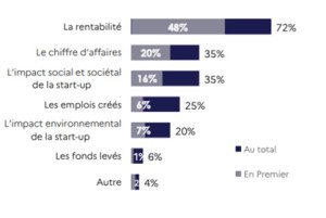 French Tech : mission “Back to rentabilité”