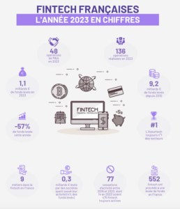 Finix, la fintech challenger de Stripe, signe une Série C à 75M$