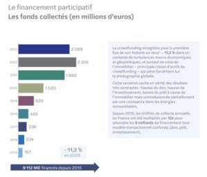 Etude | Le crowdfunding se maintient au dessus des 2Mds€, en baisse de 11,3%