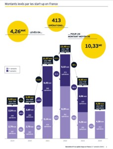 Dalma lève 20 millions d’euros en série B