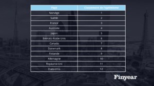 Etude | Les dirigeants français parmi les plus optimistes sur l’Intelligence artificielle ?