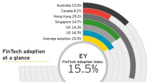 EY FinTech Adoption Index: Exploring a new financial services landscape
