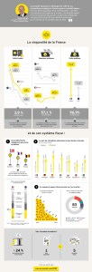 Budget et Fiscalité : La singularité de la France (infographie EY)