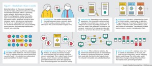 Blockchain: Democratized trust