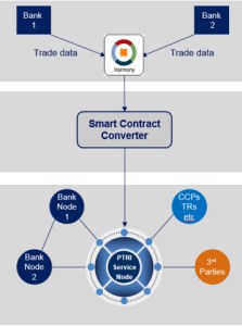 ICAP’s Post Trade Risk and Information Division Announces Completion of a Blockchain Proof of Technology