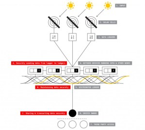 Blockchain : Lancement d’ElectriCChain et premier pas de ChainOfThings