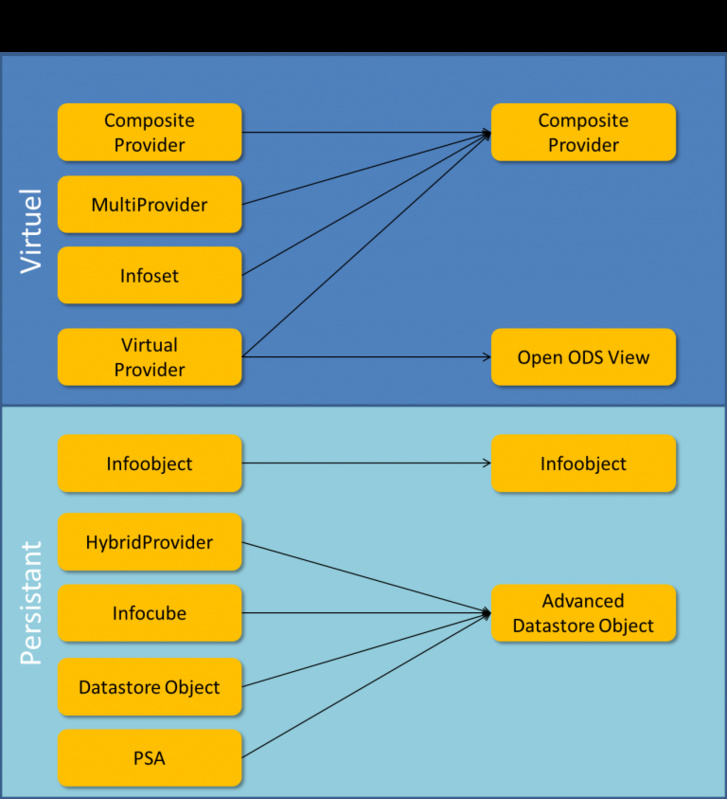 providers BW powered by HANA