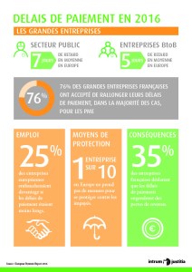 40% des startups et PME du numérique ont des difficultés à obtenir des financements