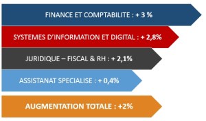 Rémunérations 2017 : tendance à la hausse