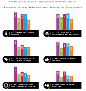 53% des consommateurs anxieux sans leur mobile