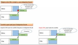 Trois mesures fiscales qui impactent les PME