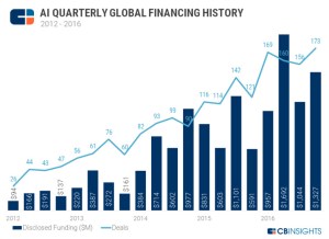 40% des startups et PME du numérique ont des difficultés à obtenir des financements