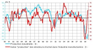 France : Consommation et enquête INSEE