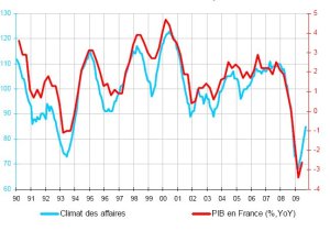 France : Consommation et enquête INSEE