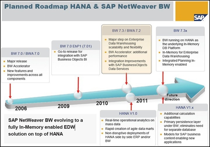 Avec la disponibilité de BW sur Hana, SAP est en ligne avec sa roadmap