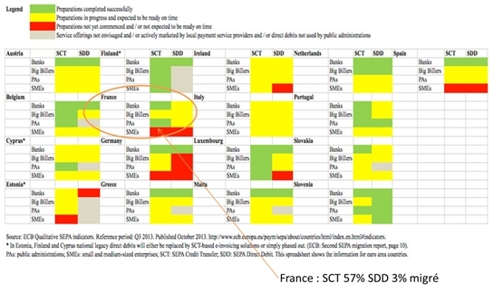 Sources : EPC 30/10/13, Comité national SEPA 07/11/13 Sources : EPC 30/10/13, Comité national SEPA 07/11/13
