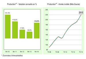 Le marché européen des cessions de portefeuilles de créances devrait franchir la barre des 100 milliards d’euros en 2015
