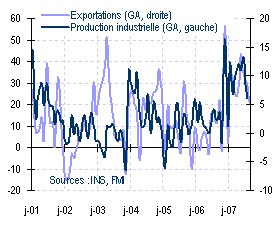 Production industrielle et exportations