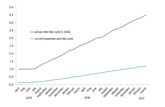 La trajectoire de relèvement de taux modéré prévue. Source : Bloomberg, Robeco